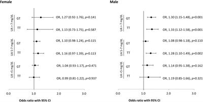 The ABCG2 rs2231142 polymorphism and the risk of nephrolithiasis: A case–control study from the Taiwan biobank